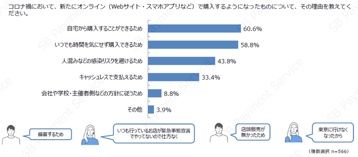 新たにオンラインで購入するようになった理由(物販)