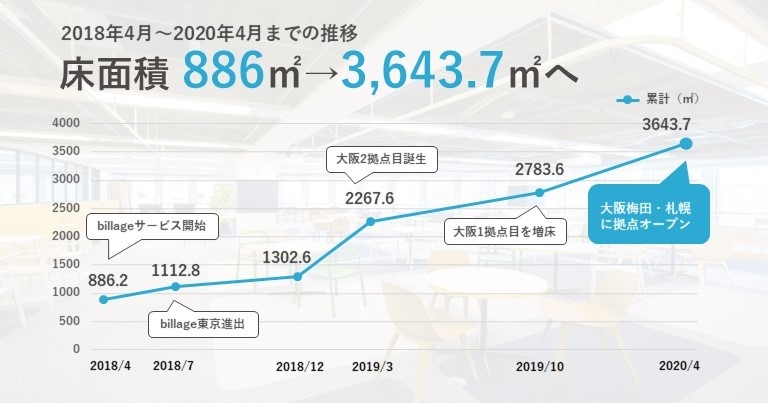 床面積の推移(2018年4月~2020年4月)