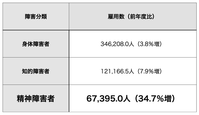 出典:厚生労働省「平成30年障害者雇用状況の集計結果」(雇用数)