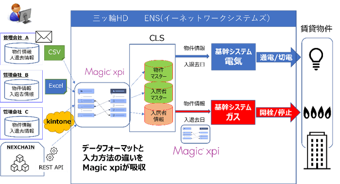 【データ連携システム概要図】