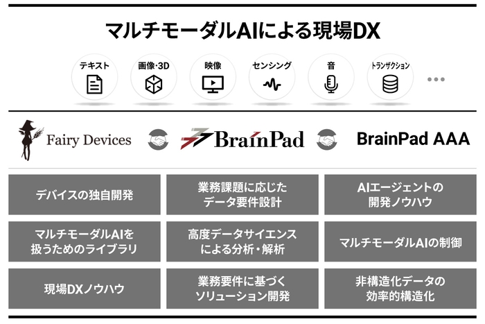 ブレインパッド、Fairy Devices、BrainPad AAAが マルチモーダルAI分野において業務提携