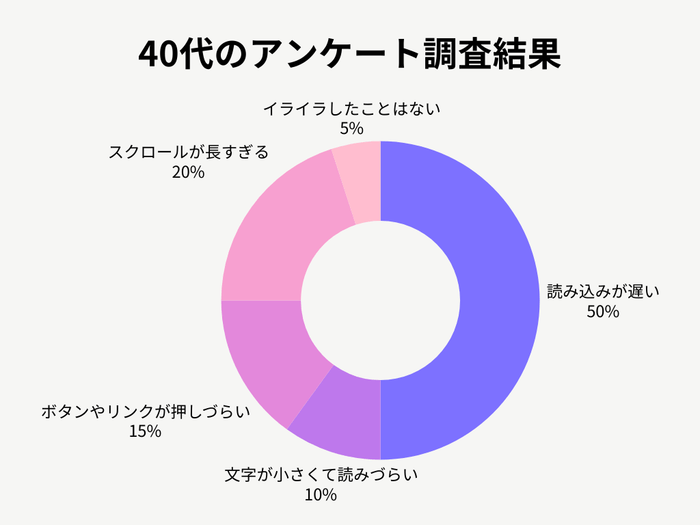 40代のアンケート調査結果