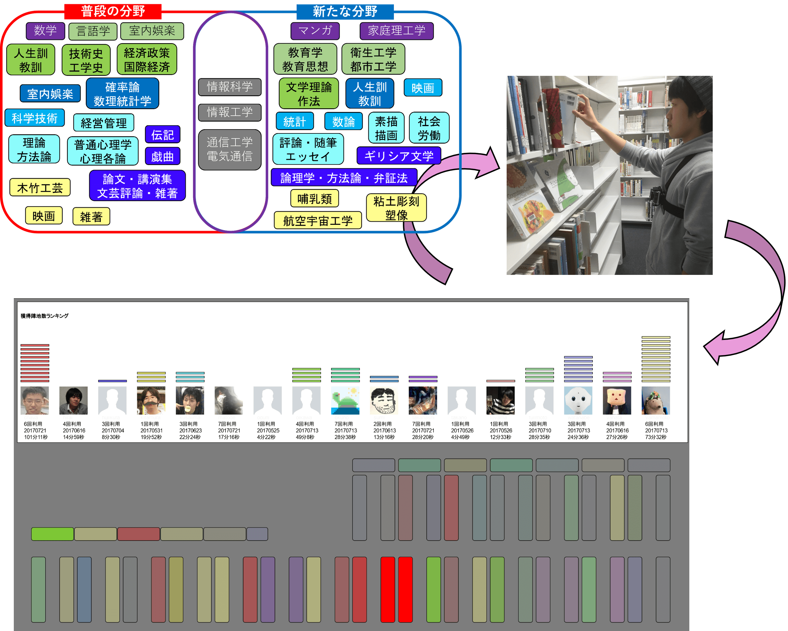 図2:図書館の陣取りゲーム