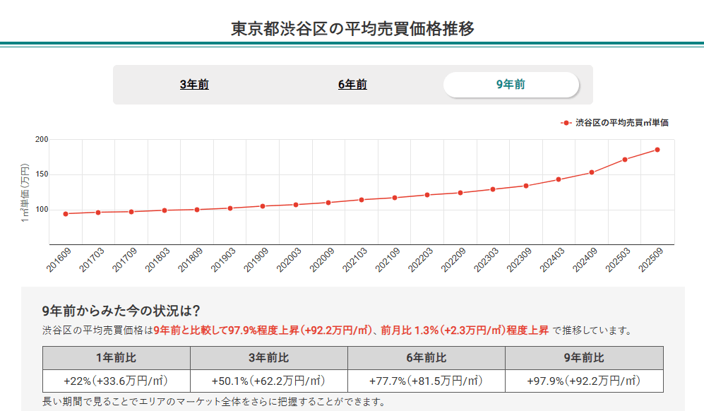 東京都渋谷区の平均売買価格推移(マンションナビ)