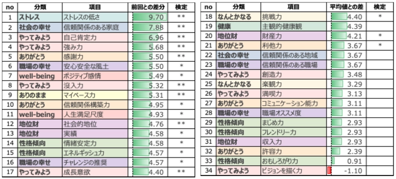 介護の株式会社土屋、従業員の幸福度が＋4.29ptと大幅に向上　 マインドフルネスプロジェクトによりストレス低下も＋9.70pt改善 　～8週間の実践でストレス軽減・自己肯定感の向上を実証～