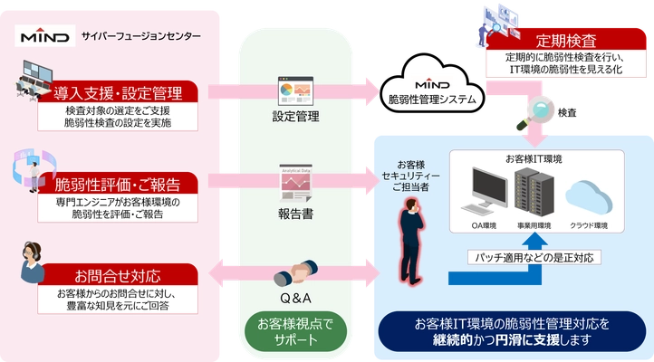 定期検査で脆弱性を見逃さない、「脆弱性管理サービス」発売開始