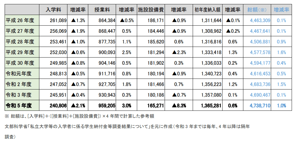 私立大学部 平均額の推移(表)