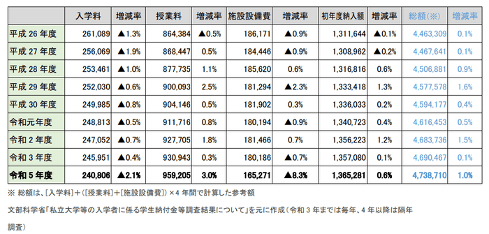 私立大学部 平均額の推移(表)