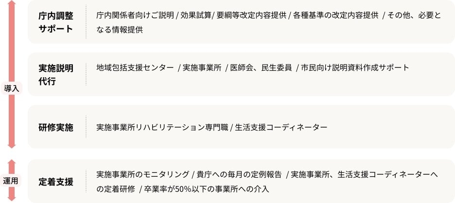 導入支援サービス内容2