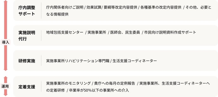 導入支援サービス内容2