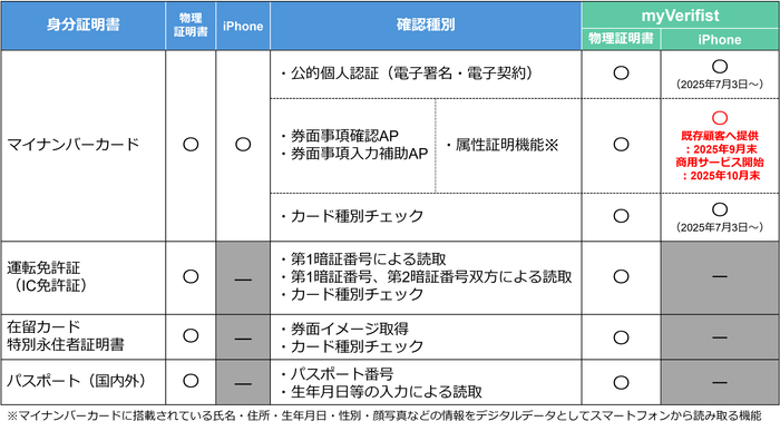【myVerifistの本人確認対応表(2025年9月時点)】