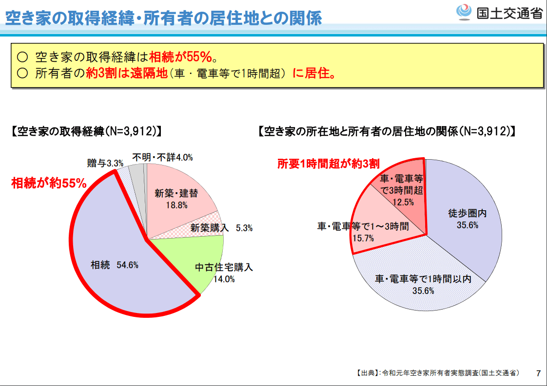 ▲出典:令和4年10月 国土交通省 住宅局「空き家政策の現状と課題及び検討の方向性」より