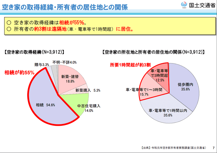 ▲出典:令和4年10月 国土交通省 住宅局「空き家政策の現状と課題及び検討の方向性」より