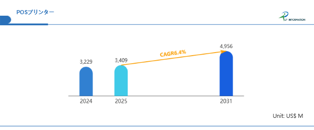 図. グローバルPOSプリンタ市場規模(百万米ドル)、2024-2031年