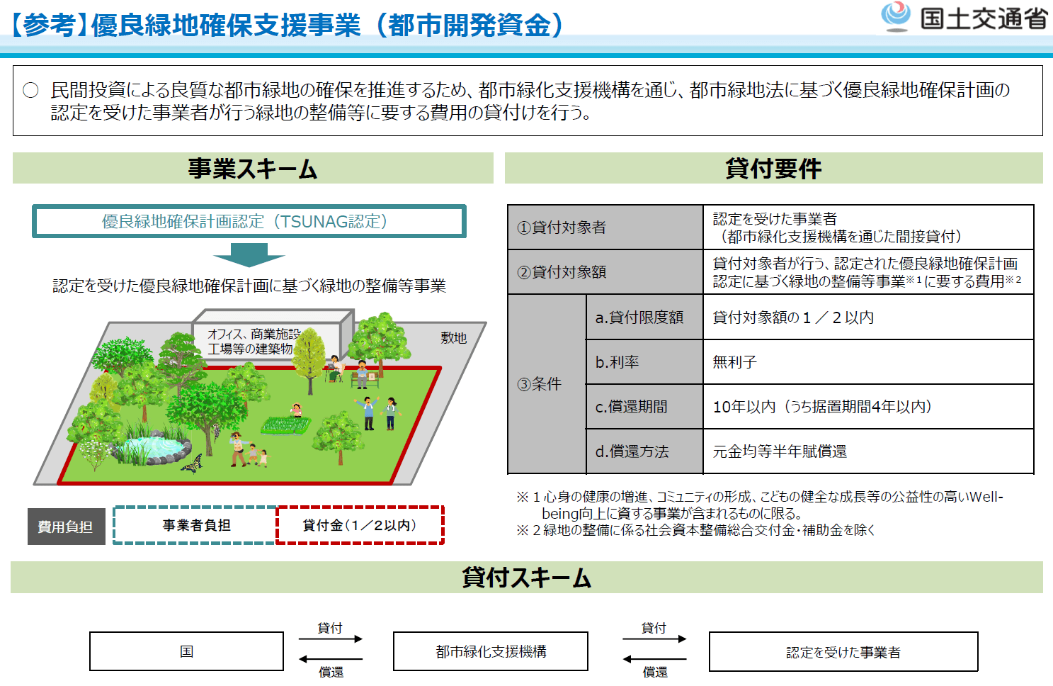 制度取得による優遇措置例3(国土交通省資料より)