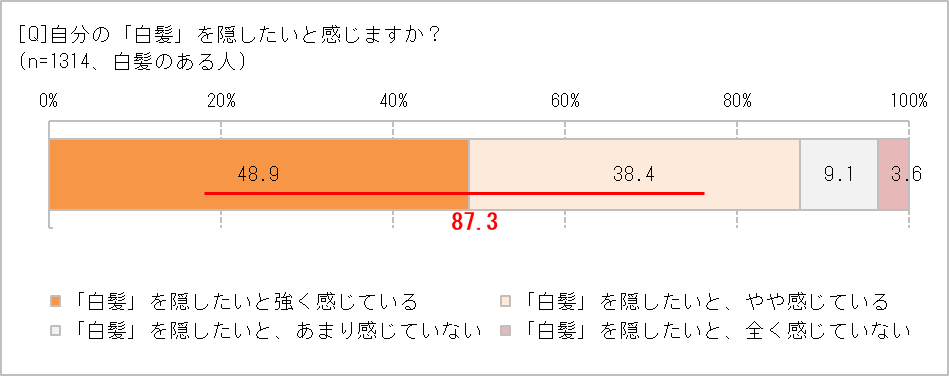 白髪を隠したいですか?