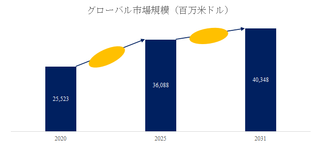 図.   木製包装世界総市場規模