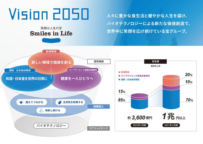 -「宝グループ 長期Vision 2050」の全体像-(図1)