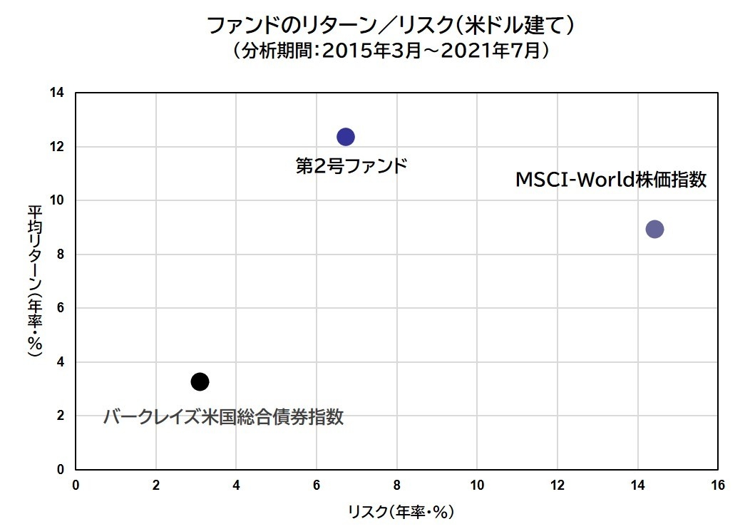 ファンドのリターン/リスク