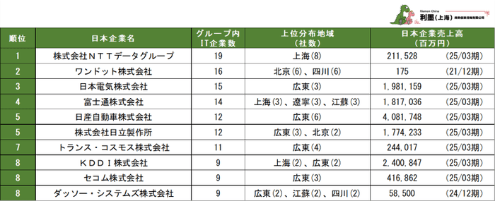 表1 中国日系ITサービス業の親会社別企業数ランキング 1~8位
