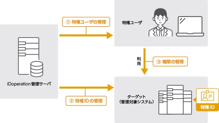 <特権ID・特権ユーザ・権限を見える化>