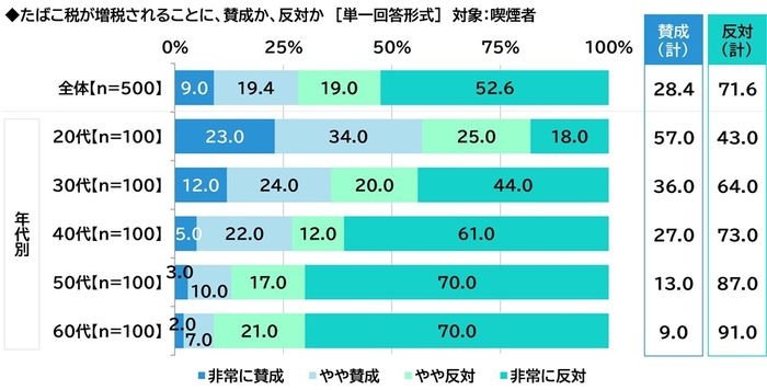 たばこ税増税への意識(喫煙者)