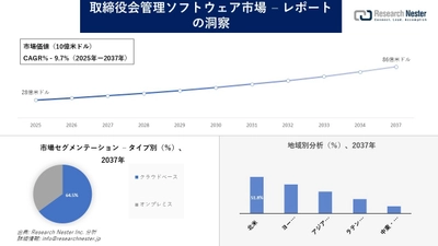 取締役会管理ソフトウェア市場調査の発展、傾向、需要、成長分析および予測2025―2037年