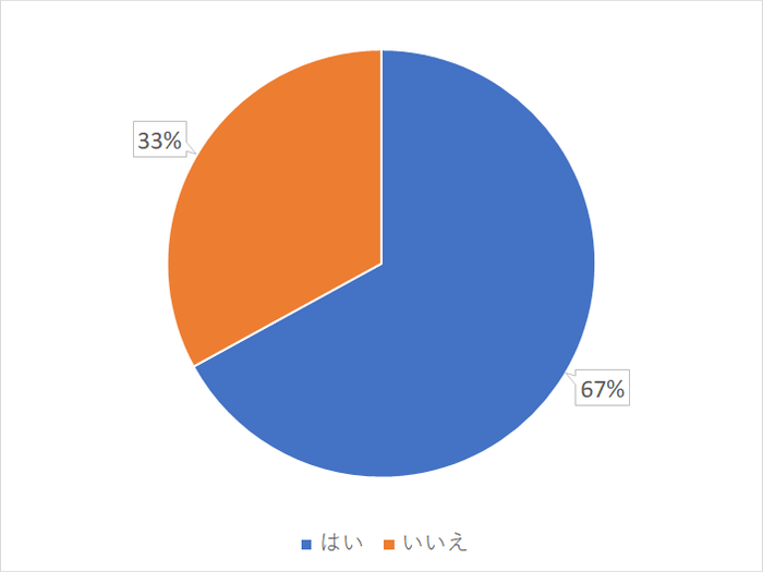 【図1】あなたが所属する企業はテレワーク(在宅勤務)に対応していますか?