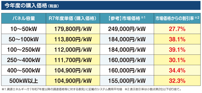 R7年度 宮城県・仙台市 事業用共同購入事業入札結果