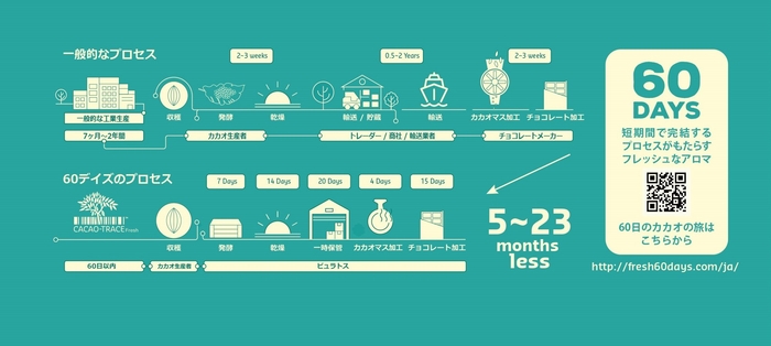 60DAYSチョコレートについて
