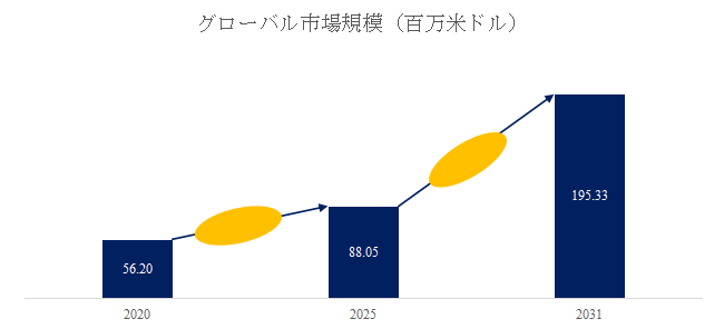 図. 高出力DFBレーザー世界総市場規模