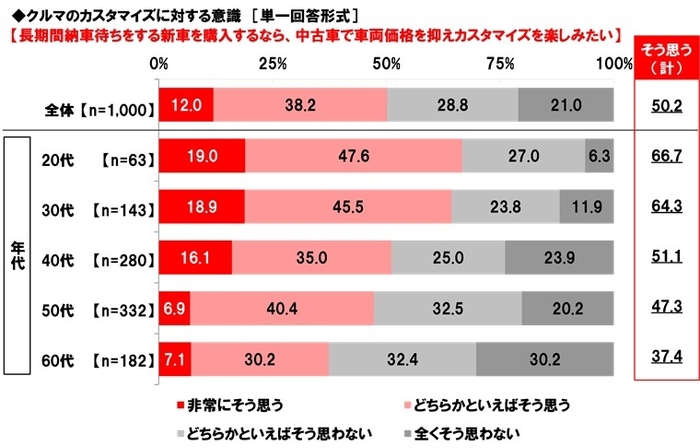 クルマのカスタマイズに対する意識(1)