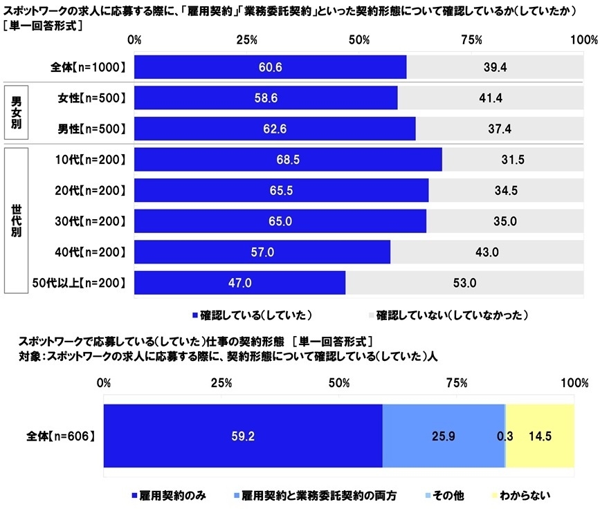 スポットワークの求人に応募する際に、「雇用契約」「業務委託契約」といった契約形態について確認しているか(していたか)