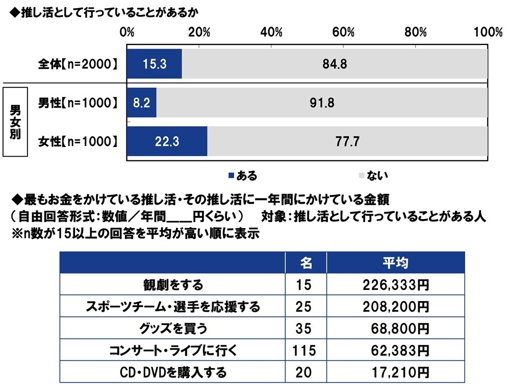 推し活として行っていること/かけているお金