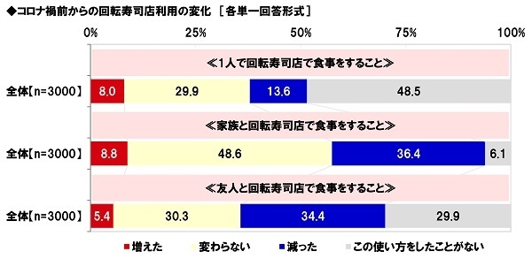 コロナ禍前からの回転寿司店利用の変化(2)