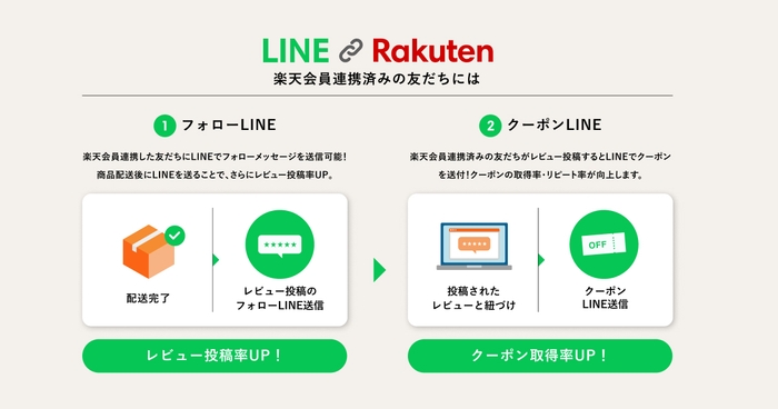 友だち追加&楽天会員連携