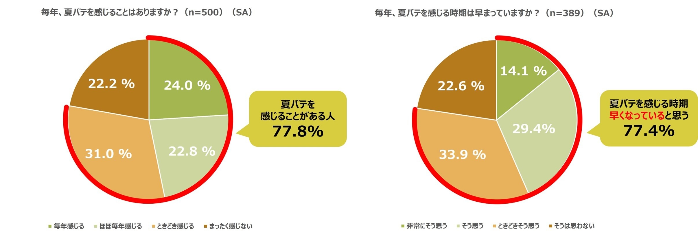 約8割(77.8%)の人が、「夏バテを感じることがある」と回答 夏バテを感じる時期が、「早まっていると思う」と回答した人は約8割(77.4%)