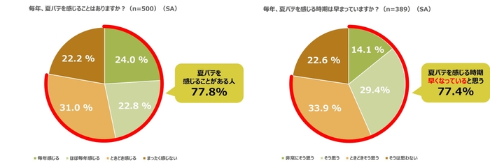 約8割(77.8%)の人が、「夏バテを感じることがある」と回答 夏バテを感じる時期が、「早まっていると思う」と回答した人は約8割(77.4%)
