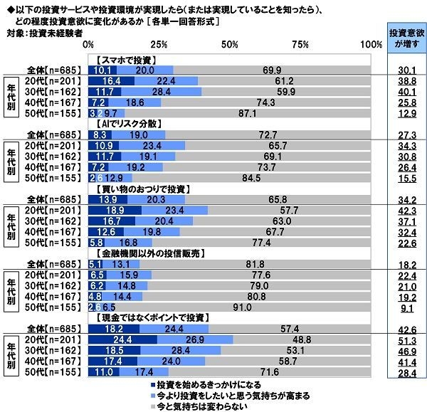 各種サービス・環境の実現が投資意欲にどの程度影響するか(1)
