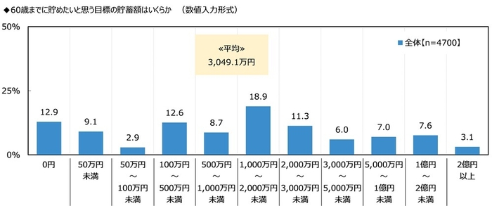 60歳までに貯めたいと思う目標の貯蓄額はいくらか