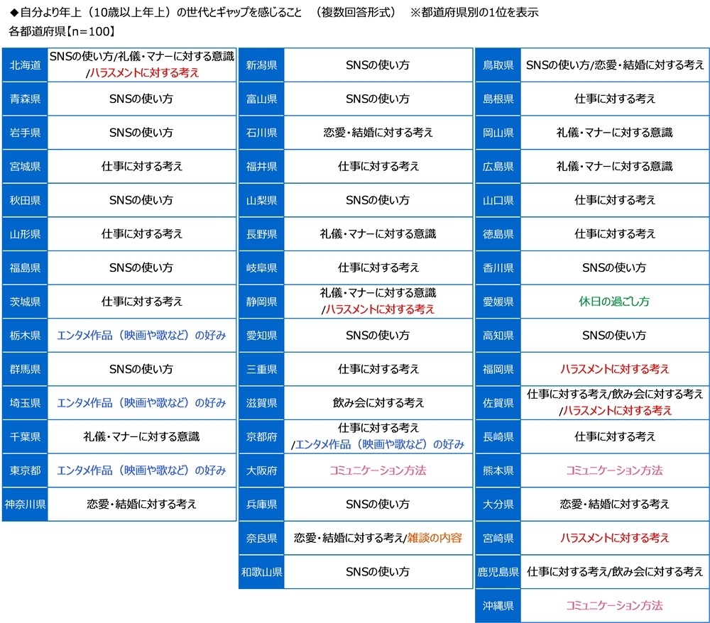 自分より年上(10歳以上年上)の世代とギャップを感じること(都道府県別)
