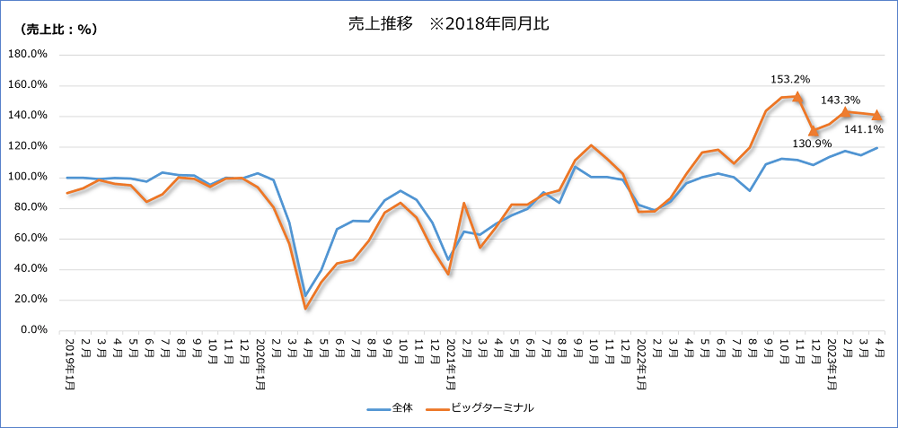 図-3 ビッグターミナルエリア売上推移2018年同月比