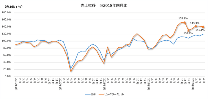図-3 ビッグターミナルエリア売上推移2018年同月比