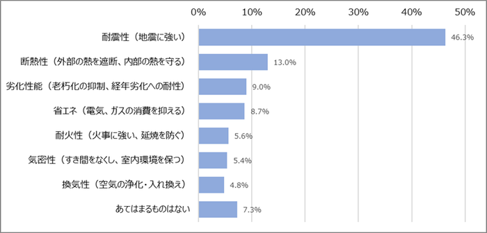 図4　「住宅性能」のうち、あなたがもっとも重視することを教えてください(一つだけ選択)［n=855, SA］