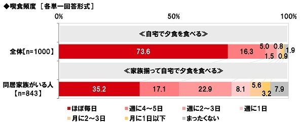 喫食頻度(夕食)