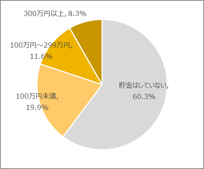 図10　結婚等に備えて貯金をしていますか(Z世代)［n=795, SA］