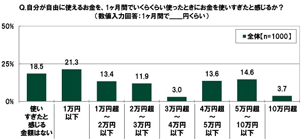 自分が自由に使えるお金を、1ヶ月間でいくらくらい使ったときにお金を使いすぎたと感じるか？