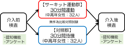 東北大学加齢医学研究所、株式会社カーブスジャパン共同研究結果 　30分のサーキットトレーニングをたった1回実施しただけでも “認知機能(抑制能力)”と“活力”が即時に向上！