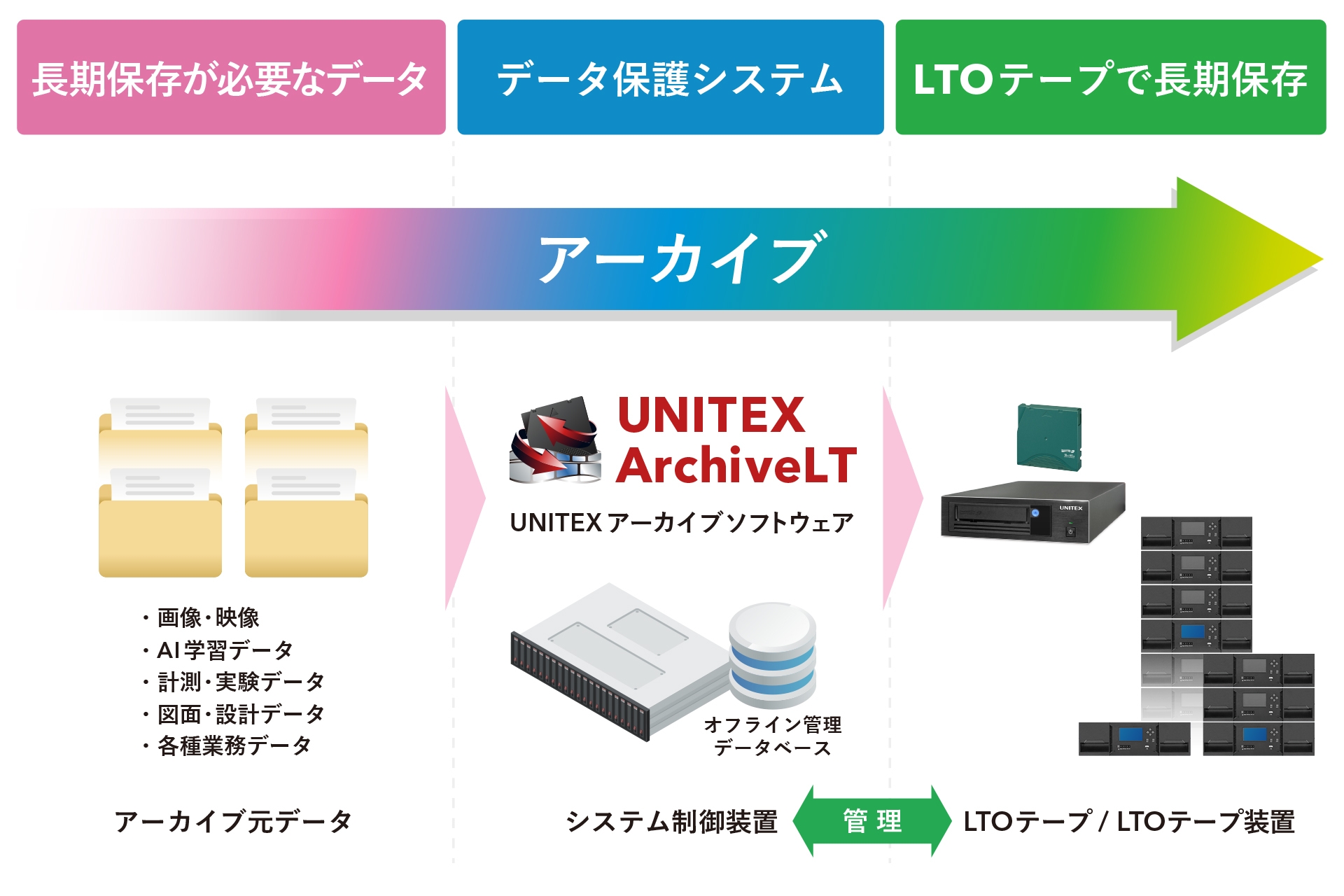 UNITEX ArchiveLTによるデータ保護ソリューション