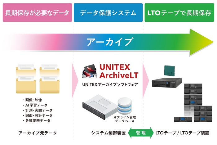 UNITEX ArchiveLTによるデータ保護ソリューション